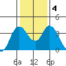 Goodyear Slough tide chart for Monday, January 4, 2021