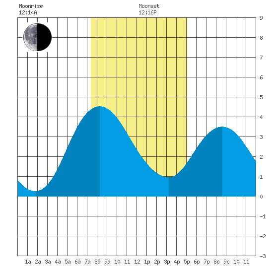 Goodyear Slough tide chart for Wednesday, January 6, 2021
