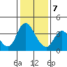 Goodyear Slough tide chart for Thursday, January 7, 2021
