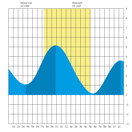 Goodyear Slough tide chart for Friday, January 8, 2021