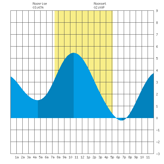 Goodyear Slough tide chart for Saturday, January 9, 2021