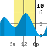 Goodyear Slough tide chart for Wednesday, February 10, 2021