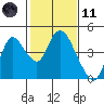 Goodyear Slough tide chart for Thursday, February 11, 2021