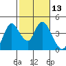 Goodyear Slough tide chart for Saturday, February 13, 2021