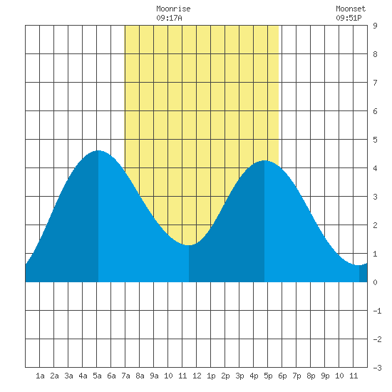 Goodyear Slough tide chart for Monday, February 15, 2021