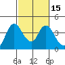Goodyear Slough tide chart for Monday, February 15, 2021
