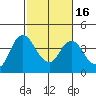Goodyear Slough tide chart for Tuesday, February 16, 2021