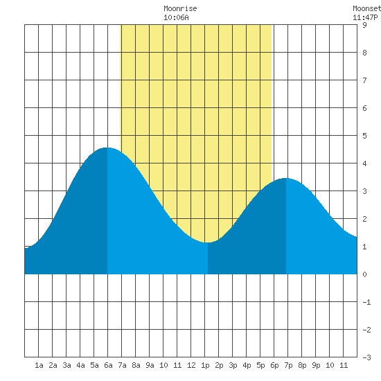 Goodyear Slough tide chart for Wednesday, February 17, 2021