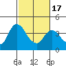 Goodyear Slough tide chart for Wednesday, February 17, 2021