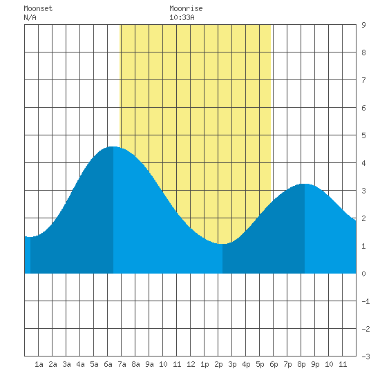 Goodyear Slough tide chart for Thursday, February 18, 2021
