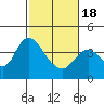Goodyear Slough tide chart for Thursday, February 18, 2021