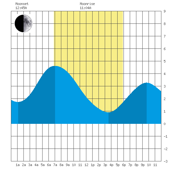 Goodyear Slough tide chart for Friday, February 19, 2021