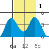 Goodyear Slough tide chart for Monday, February 1, 2021