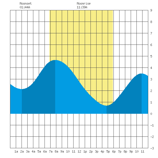 Goodyear Slough tide chart for Saturday, February 20, 2021