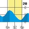 Goodyear Slough tide chart for Saturday, February 20, 2021