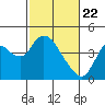 Goodyear Slough tide chart for Monday, February 22, 2021