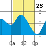 Goodyear Slough tide chart for Tuesday, February 23, 2021