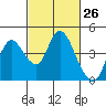 Goodyear Slough tide chart for Friday, February 26, 2021