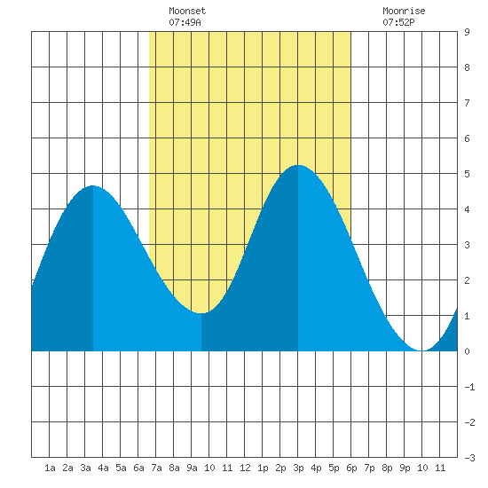Goodyear Slough tide chart for Sunday, February 28, 2021