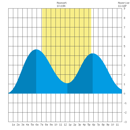 Goodyear Slough tide chart for Tuesday, February 2, 2021