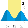 Goodyear Slough tide chart for Tuesday, February 2, 2021