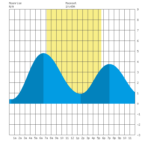 Goodyear Slough tide chart for Wednesday, February 3, 2021