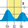 Goodyear Slough tide chart for Wednesday, February 3, 2021