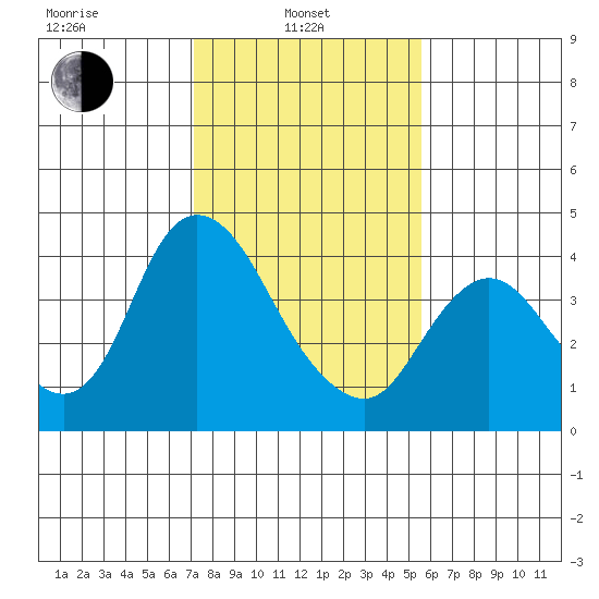 Goodyear Slough tide chart for Thursday, February 4, 2021