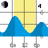 Goodyear Slough tide chart for Thursday, February 4, 2021