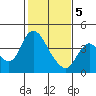Goodyear Slough tide chart for Friday, February 5, 2021