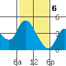 Goodyear Slough tide chart for Saturday, February 6, 2021