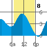 Goodyear Slough tide chart for Monday, February 8, 2021