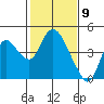 Goodyear Slough tide chart for Tuesday, February 9, 2021