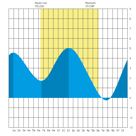 Goodyear Slough tide chart for Wednesday, March 10, 2021