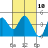 Goodyear Slough tide chart for Wednesday, March 10, 2021