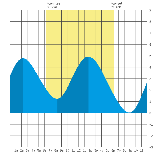 Goodyear Slough tide chart for Friday, March 12, 2021