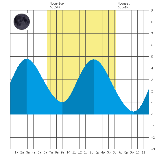 Goodyear Slough tide chart for Saturday, March 13, 2021