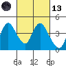 Goodyear Slough tide chart for Saturday, March 13, 2021