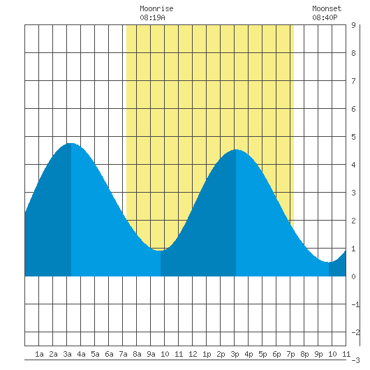 Goodyear Slough tide chart for Sunday, March 14, 2021