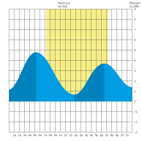 Goodyear Slough tide chart for Wednesday, March 17, 2021