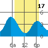 Goodyear Slough tide chart for Wednesday, March 17, 2021
