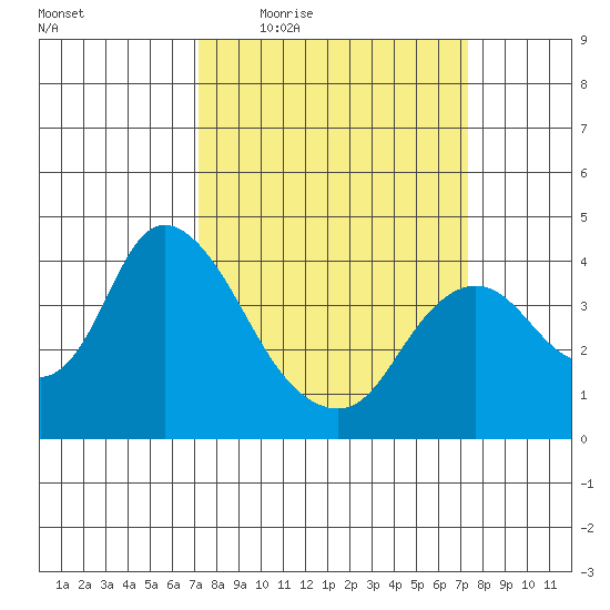 Goodyear Slough tide chart for Thursday, March 18, 2021
