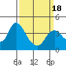 Goodyear Slough tide chart for Thursday, March 18, 2021
