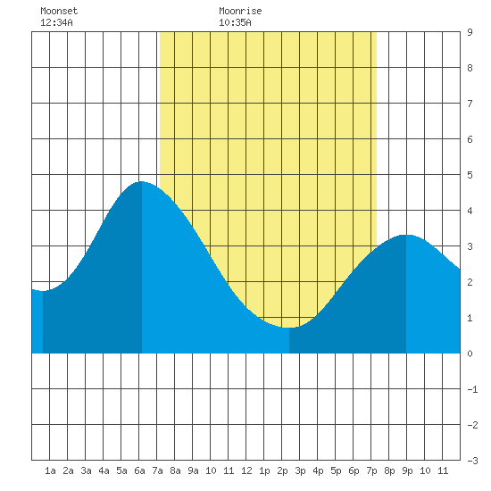 Goodyear Slough tide chart for Friday, March 19, 2021