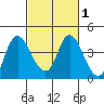 Goodyear Slough tide chart for Monday, March 1, 2021