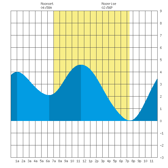 Goodyear Slough tide chart for Wednesday, March 24, 2021