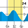 Goodyear Slough tide chart for Wednesday, March 24, 2021