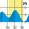Goodyear Slough tide chart for Thursday, March 25, 2021