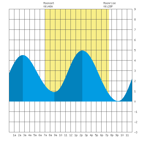 Goodyear Slough tide chart for Saturday, March 27, 2021