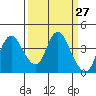 Goodyear Slough tide chart for Saturday, March 27, 2021